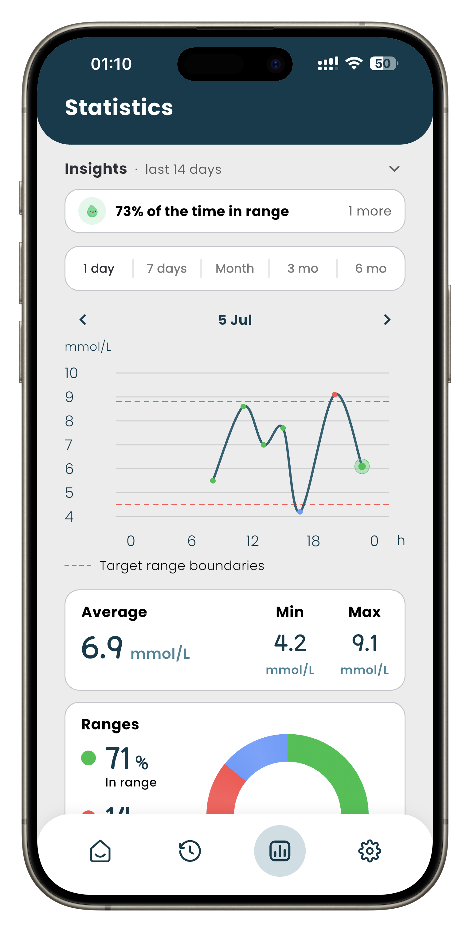 Glucose Log statistics: average, min and max blood sugar
