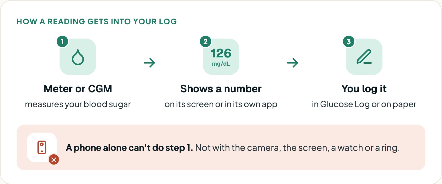How a blood sugar reading gets into your log: 1, a meter or CGM measures your blood sugar; 2, it shows a number on its screen or in its own app; 3, you log it in Glucose Log or on paper. A phone alone can't do step 1: not with the camera, the screen, a watch or a ring.